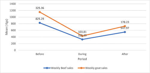 Figure 4. Effect of Covid 19 on weekly meat sales.