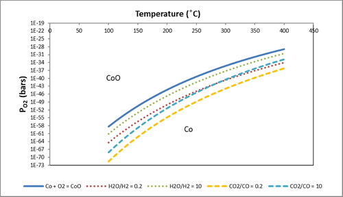 Figure 6. Theoretical study of the effect of PH2O/PH2 and PCO2/PCO on cobalt catalyst oxidation.