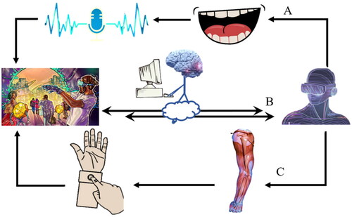 Figure 3. Comparison between traditional modes of interaction in the metaverse and AR-BCI. (a) Depicts the process of interacting with the metaverse using voice; (b) illustrates the process of interacting with the metaverse using a brain-computer interface (BCI); (c) demonstrates the process of interacting with the metaverse using gesture controls.