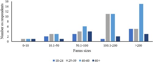 Figure 2. Age distribution in the farms and the most common size of farms.