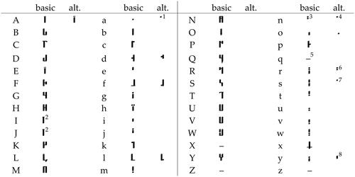 Figure 5. The alphabet.