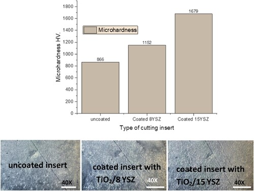 Figure 10. The micro hardness of uncoated insert and different coatings, and the images of indents produced on the surface of uncoated inserts and different coatings. (Please put the sizes corresponding to the scale bars on the images).