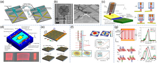 Figure 8. Optical MEMS for communication, computing, and imaging applications. (a) Electrothermal MEMS optical switch. Reproduced with permission from Ref.[Citation40]; (b) MEMS VOA using electrostatic rotary comb actuators. Reproduced with permission from Ref.[Citation284]; (c) piezoelectric MEMS 3D VOA with combined rotational and translational effects. Reproduced with permission from Ref.[Citation285]; (d) hybrid electromagnetic and electrothermal MEMS 2D scanning mirror. Reproduced with permission from Ref.[Citation28]; (e) MEMS reconfigurable interpixelated metasurface for independent tuning of multiple resonances in the THz. Reproduced with permission from Ref.[Citation298]; (f) MEMS-tunable dielectric metasurface lens. Reproduced with permission from Ref.[Citation299]; (g) MEMS-tunable chiral metasurfaces. Reproduced with permission from Ref.[Citation300]