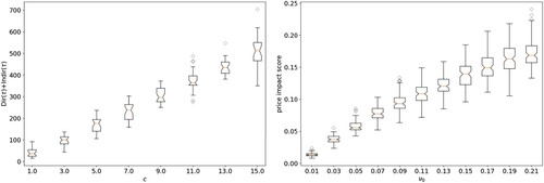 Figure 5. Left panel: box plots of the distribution of Dir(τ)+Indir(τ) when stressing the order size parameter c. Right panel: box plots of the distribution of the price impact score as a function of the base rate ν0.