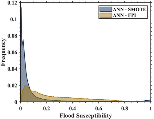 Figure 9. Probability distribution of the Don River flood susceptibility values for both ANN-SMOTE and ANN-FPI.