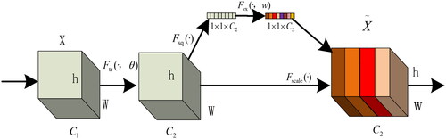 Figure 5. SE attention mechanism.