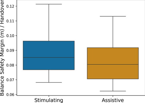 Figure 5. Box plot of the balance stability margins averaged across participant handovers. Larger values signify a more stable posture configuration.