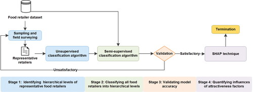 Figure 2. Flowchart of the proposed machine learning method.