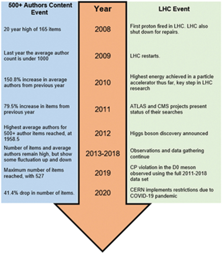Figure 4. Timeline of 500+ authors content events vs. LHC events.