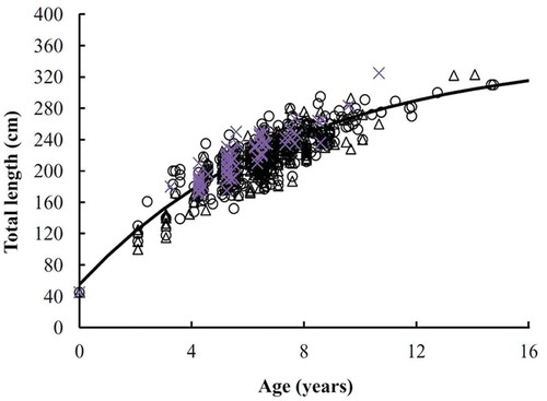 FIGURE 9. The von Bertalanffy growth function (VBGF) fitted to observed TL-at-age data for Blue Sharks captured by Taiwanese longline fleets in the eastern South Atlantic (open circles = males; open triangles = females; ×-symbols = individuals of unknown sex; solid line = VBGF for both sexes combined).