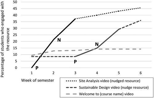 Figure 2. Comparison of student online access for similar types of resources during a single semester.