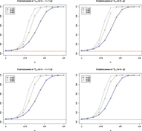Fig. 1 Empirical powers of T2,tr and T¯2,tr for θ=−1+1/p (Left panel) and θ=p (Right panel) under Model (V) at 5% significance (red horizontal line) from 10,000 independent replications. The dimensions are (p,n1,n2)=(100,200,400), (200, 400, 800) and (300,600,1200).