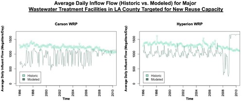 Figure 7 . Historic and modeled influent flows to the two largest wastewater treatment facilities in LA. The modeled flows are from a scenario with 30% available imported water, which represents extended water scarcity from drought.