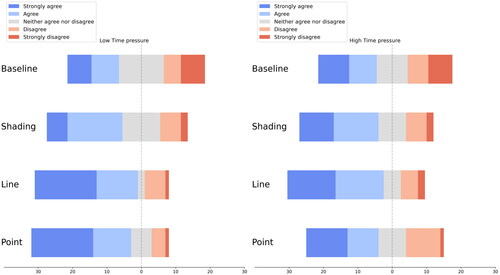 Figure 7. Likert scale ratings demonstrate the participants’ perceived usefulness of the representation techniques in response to the statement “I will prefer this visualization for making the decision.” under low and high time pressure.