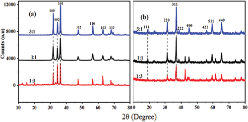 Figure 3. XRD spectra of Solanum lycopersicum leaf extract templated synthesized (a) ZnO and (b) Co3O4 NPs.