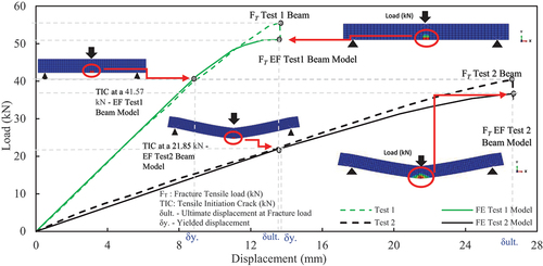 Figure 10. Load vs. deflection for test 1 and test 2 models.