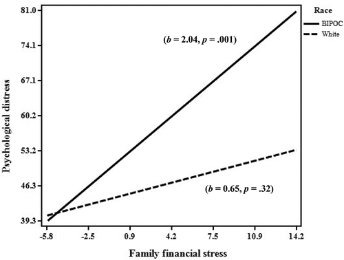 Figure 1. Family financial stress by race interaction plot.