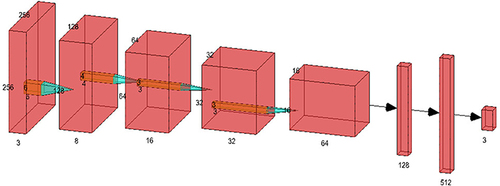 Figure 5 The proposed customized Deep CNN architecture for multi classification.