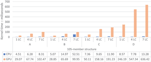 Figure 8. GPU/CPU kernel times of the 105-member structure under 1,4 and 7 load cases. LC: the number of load cases.