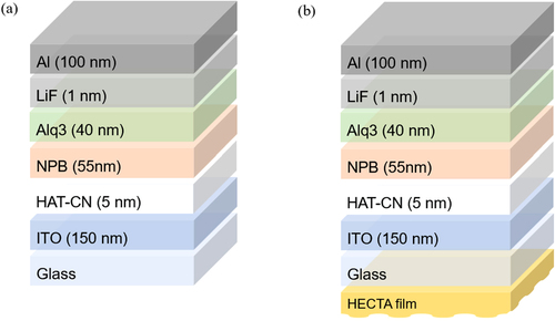 Figure 3. Device structures of OLED (a) without HECTA film and (b) with HECTA film.