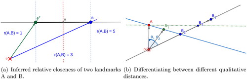 Figure 12. (a) The space is divided by the perpendicular line crossing the middle point of line segment AB. A viewer on the left-hand side of the middle line will be closer to the first seen landmark while a viewer on the other side will be closer to the following landmark; (b) The relative orientations can distinguish between four locations from where A−B1, A−B2, A−B3 and A−B4 are respectively observed.