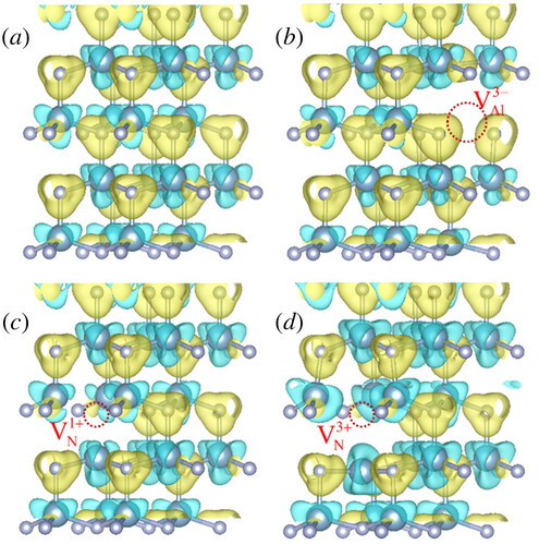 Figure 4. The three-dimensional (3D) charge density difference of AlN with vacancy defects. (a) AlN, (b) VAl3−–AlN, (c) VN1+–AlN and (d) VN3+–AlN.