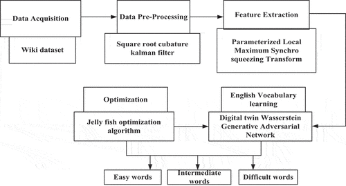 Figure 1. Block diagram of the proposed EVLS-DtwinWGAN-NLP English learning vocabulary system.