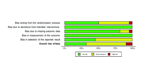 Figure 3. Summary plot presenting the risk of bias within the RCTs included in the systematic review.