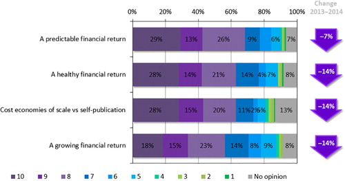 Figure 3. Learned society financial priorities, 2014 (10 = very important, 0 = not important at all).