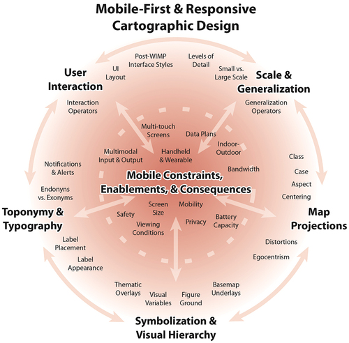 Figure 1. A partial design space for mobile maps & visualizations. Specific mobile constraints, enablements, and consequences are placed qualitatively, and may impact all topics in the design space.