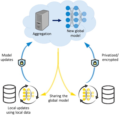 Figure 3. An illustration of the privatized federated Learning framework. Each client maintains its own local data. The clients use the local data to perform local updates which are then sent to the central server in a privatized/encrypted manner. The central server aggregates the local updates from the clients to obtain a new global model which is shared with the clients for the next iteration.