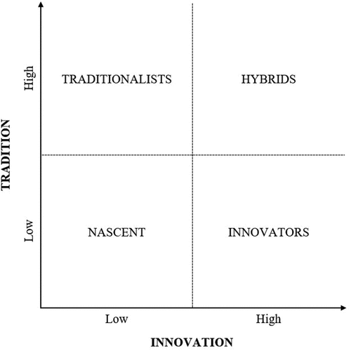 Figure 1. Dynamic configuration model of tradition and innovation in sports.