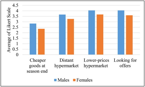 Figure 4. Effect of gender on some dimensions.