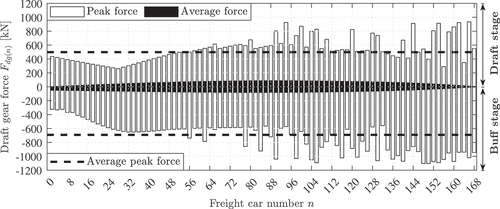 Figure 11. Draft gear peak forces for the best trade-off solution.