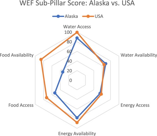 Figure 2. Radar chart of the WEF sub-pillar scores for Alaska and the USA.