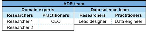 Figure 2. ADR team.