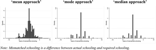 Figure 1. The distribution of mismatched schooling in the sample, first period.