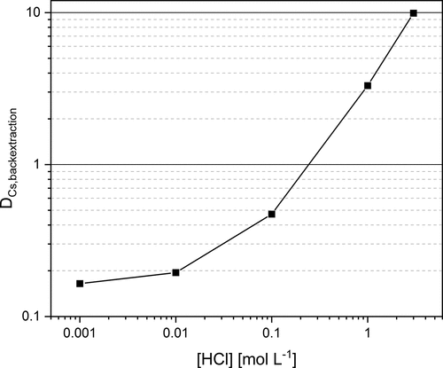 Figure 6. Cs+ distribution ratios as a function of the HCl concentration in the aqueous phase. Back extraction was executed with an organic phase previously loaded with Cs+. Org. phase: 1-octanol/kerosene 75/25%v, [MAXCalix] = 0.05 mol L−1. Aq. phase: [HCl] = 10−3 − 3 mol L−1. A/O 1:1.