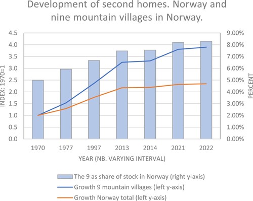 Figure 4. Developments of second homes. Norway and nine mountain villages in Norway. 1970–2022. Percent/index: 1970 = 1. Source: Statistics Norway.