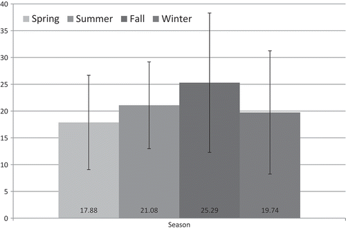 Figure 1. Seasonal comparison. While season fluctuation was noted, no significant difference was noted between the four seasons.