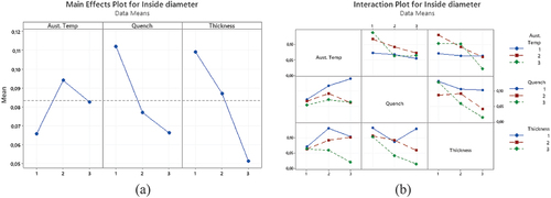 Figure 11. a) main effects plot; and b) interaction plot for inside diameter response AISI 4340.