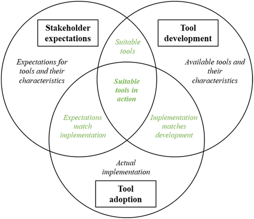 Figure 3. Implications of commonalities and discrepancies between stakeholder expectations, tool development, and tool adoption.