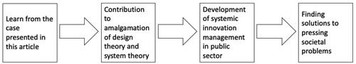 Figure 1. A Schematic description of the relationship between the study behind this article and the aim of this article.