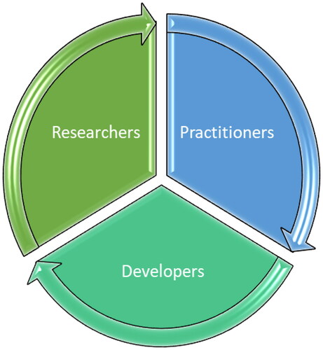 Figure 5. The cyclical evolution of ChatGPT by researchers, practitioners, and developers.