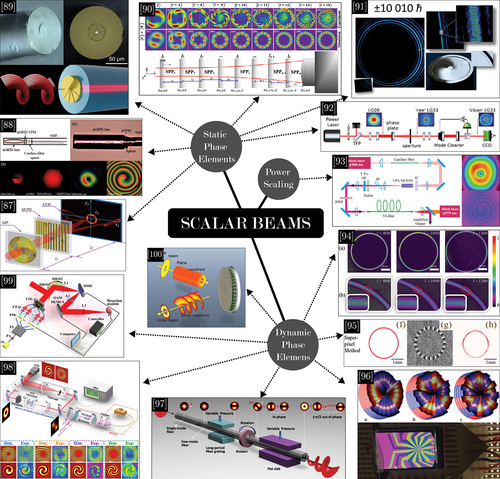 Figure 7. A collage of figures depicting the various approaches for producing extra-cavity scalar OAM beams. These methods include utilizing transmissive or refractive spiral-phase elements [Citation87–92], through power scaling with an amplifier [Citation93], or by employing dynamic phase modulation techniques and modern technologies [Citation94–100].