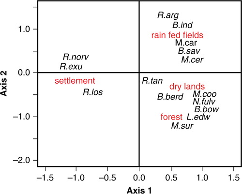 Fig. 1 Distribution of rodent species according to habitat types: paddy fields (lowland rain-fed), non-flooded lands, forests, households and settlement) on the two first axes of a principal component analysis. The axis 1 and 2 accounted for 85% of the variance. (B.ind: Bandicota; B.sav: Bandicota savilei; B.berd: Berrylmys berdmorei; B.bow: Berrylmys bowersi; L.edw: Leopodamys edwarsi; M.sur: Maxomys surifer; M.car: Mus caroli; M.cer: Mus cervicolor; M.coo: Mus cooki; N.fulv: Niviventer fulvescens; R.arg: Rattus argentiventer; R.exu: Rattus exulans; R.los=Rattus losea; R.norv=Rattus norvegcius; R.tan=R. tanezumi).