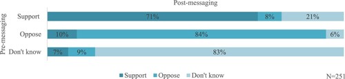 Figure 4. Pre-messaging and post-messaging attitudes toward the Iran deal—T4: trust.Note: Responses may not add to 100 percent, owing to rounding.