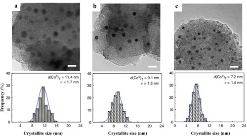 Figure 7. Images obtained from TEM and a reduced catalyst’s corresponding cobalt crystallite size distribution. Crystallite size decreases from a > b > c, and metallic cobalt crystallites are dispersed almost homogeneously with a narrow size distribution. The figure was modified with permission from (Cheng et al. Citation2018).