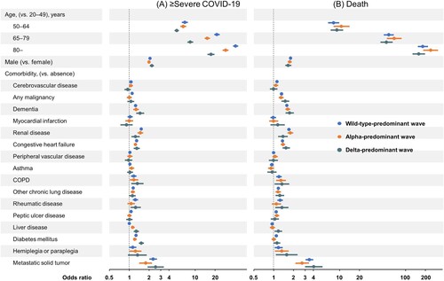 Figure 3. Multivariable logistic regression analyses for ≥ severe COVID-19 and for death by wave. Adjusted odds ratios and 95% confidence intervals were plotted. The odds ratios were adjusted for age, sex and comorbidities. Wild-type-predominant; 1 January 2020–18 April 2021, alpha-predominant; 19 April 2021–18 July 2021, delta-predominant; 19 July 2021–31 August 2021. COPD, chronic obstructive pulmonary disease.