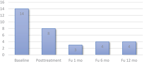 Figure 3. Assessments of anxiety (GAD-7) pre-, post and follow-up measurements.